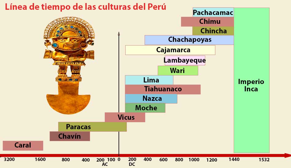 culturas peruanas linea de tiempo